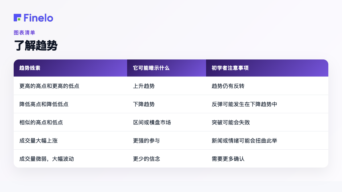 了解趋势:趋势线索、它可能暗示什么、初学者警告