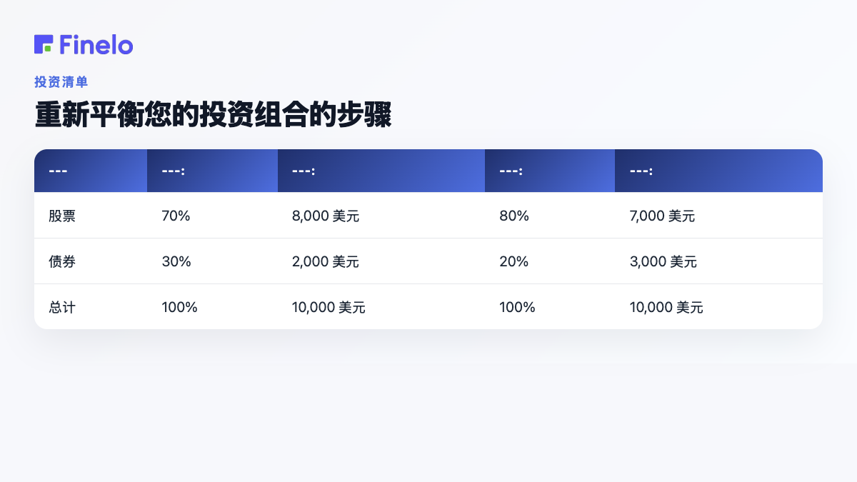 重新平衡投资组合的步骤:资产类别、目标、当前价值、当前权重、10,000 美元的目标价值