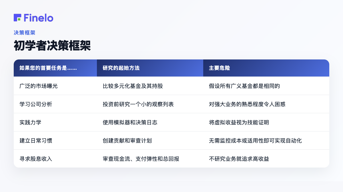 初学者决策框架:如果您的首要任务是……,研究的起始方法,主要危险