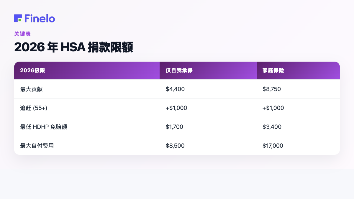 2026 年 HSA 供款限额：2026 年限额、仅限个人保险、家庭保险