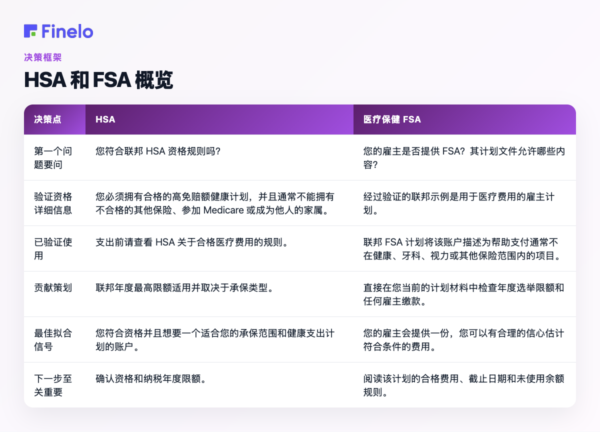 HSA 和 FSA 概览:决策点、HSA、医疗保健 FSA