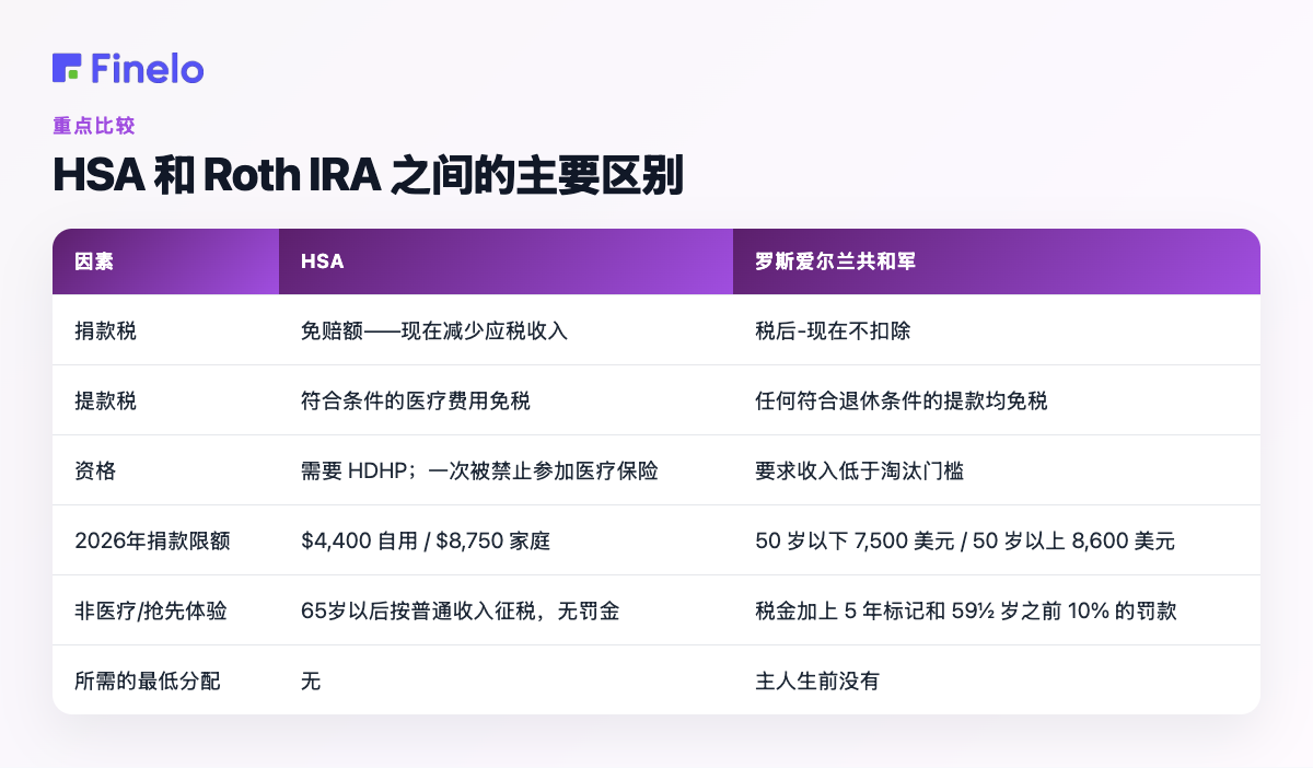 HSA 和 Roth IRA 之间的主要区别：因子、HSA、Roth IRA