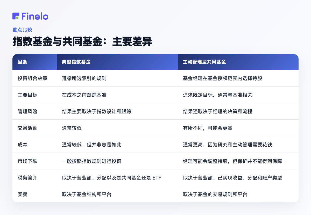 指数基金与共同基金：主要区别：因子、典型指数基金、主动管理共同基金