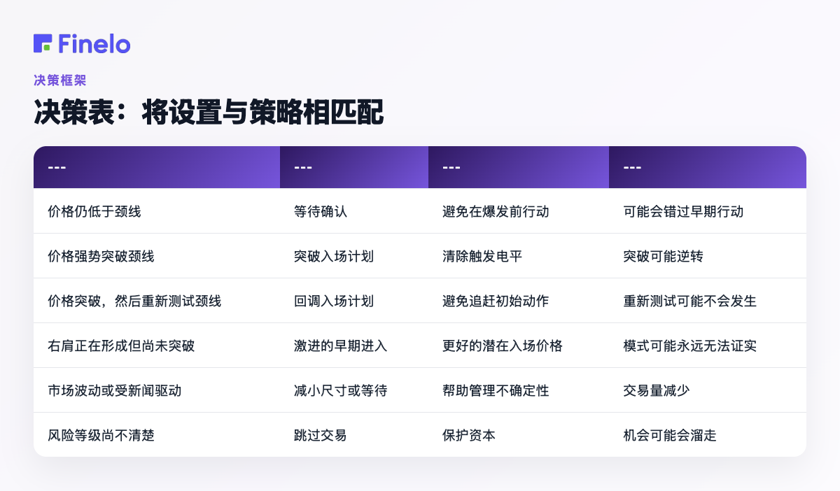 决策表:将设置与策略相匹配:市场或图表条件、可能的方法、主要收益、主要风险
