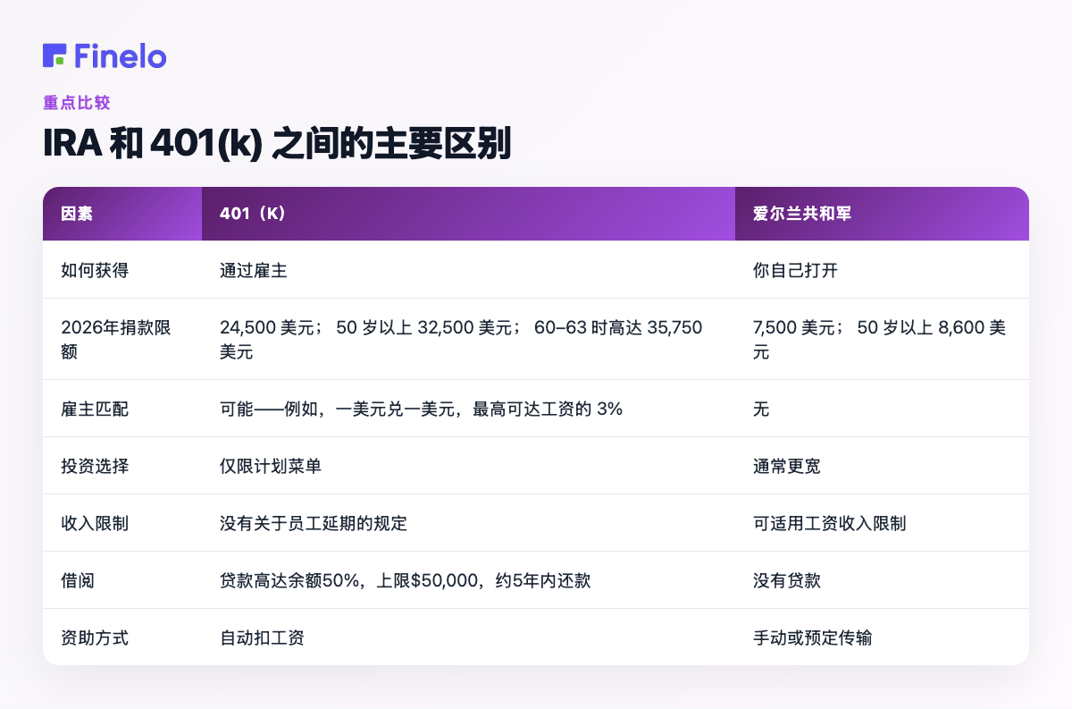 IRA 和 401(k) 之间的主要区别：因素、401(k)、IRA