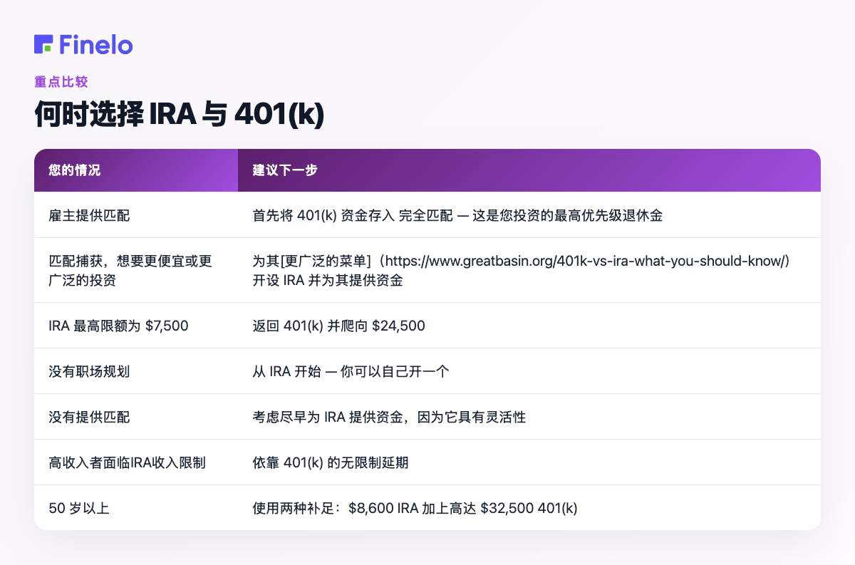 何时选择 IRA 与 401(k)：您的情况、建议的下一步