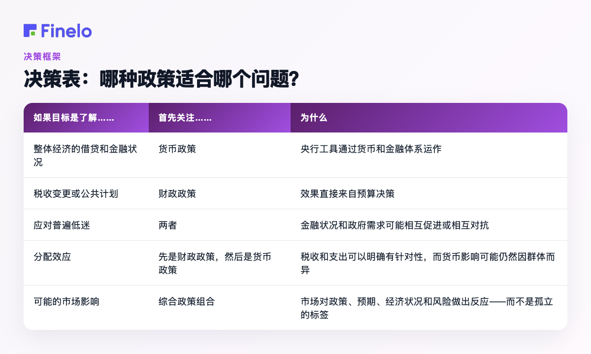 决策表:哪种政策适合哪个问题?:如果目标是了解……,首先关注……,为什么