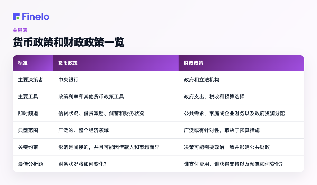 货币政策和财政政策一览:标准、货币政策、财政政策