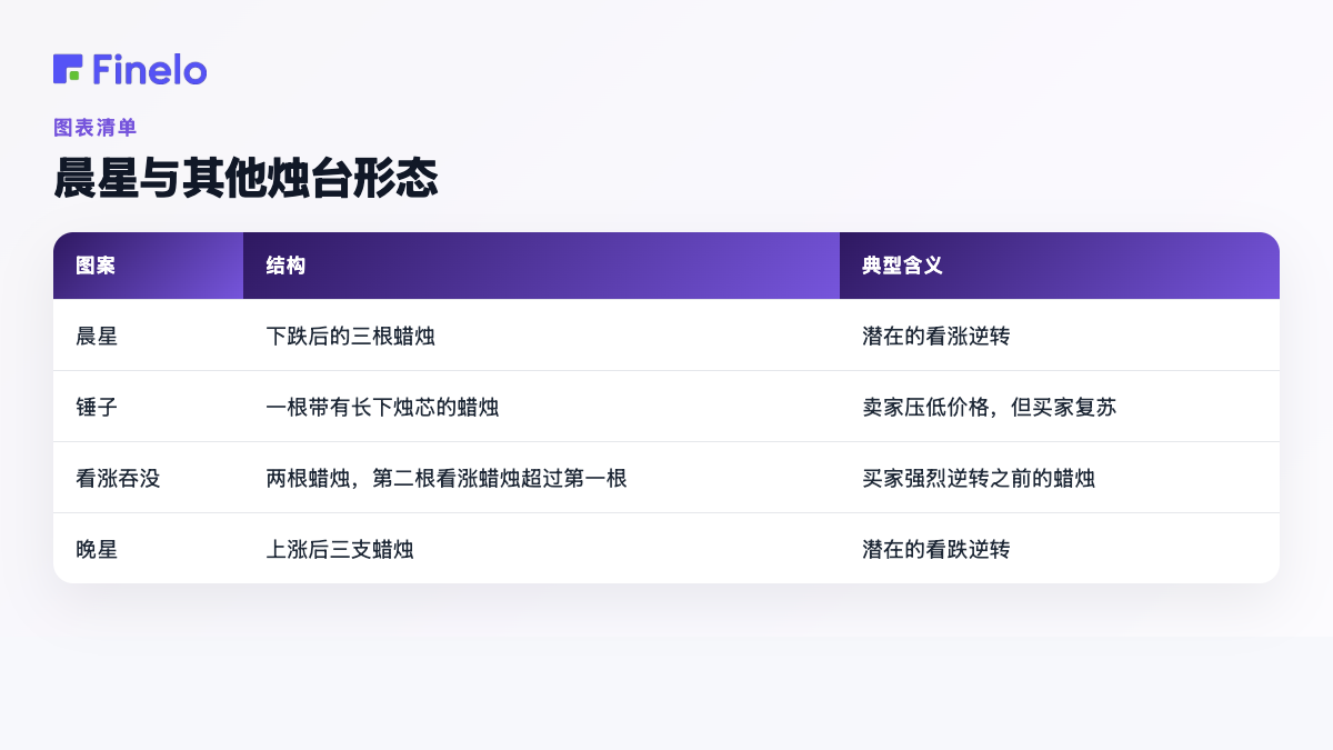 晨星与其他烛台形态:形态、结构、典型含义