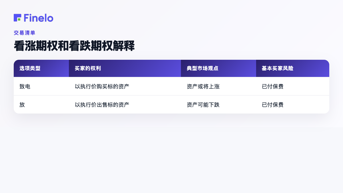 看涨期权和看跌期权解释:期权类型、买方权利、典型市场观点、基本买方风险