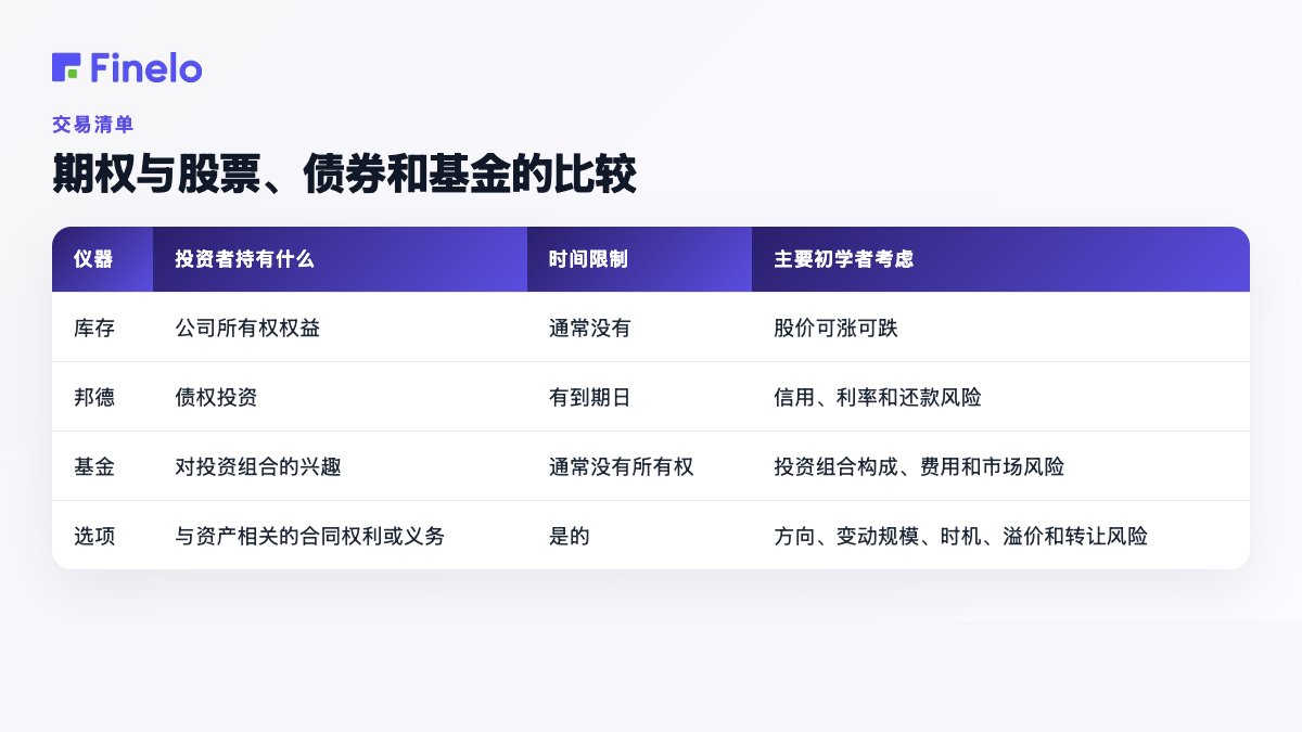 期权与股票、债券和基金的比较:工具、投资者持有什么、时间限制、初学者主要考虑因素