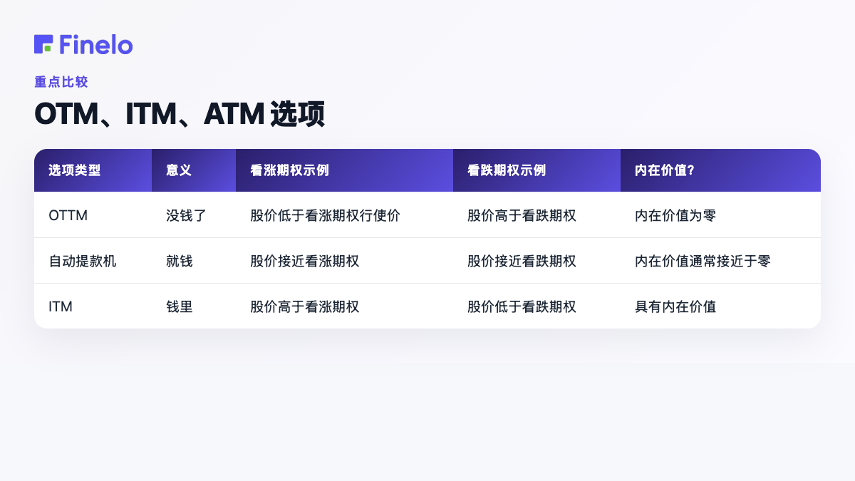 OTM vs ITM vs ATM 期权:期权类型、含义、看涨期权示例、看跌期权示例、内在价值?