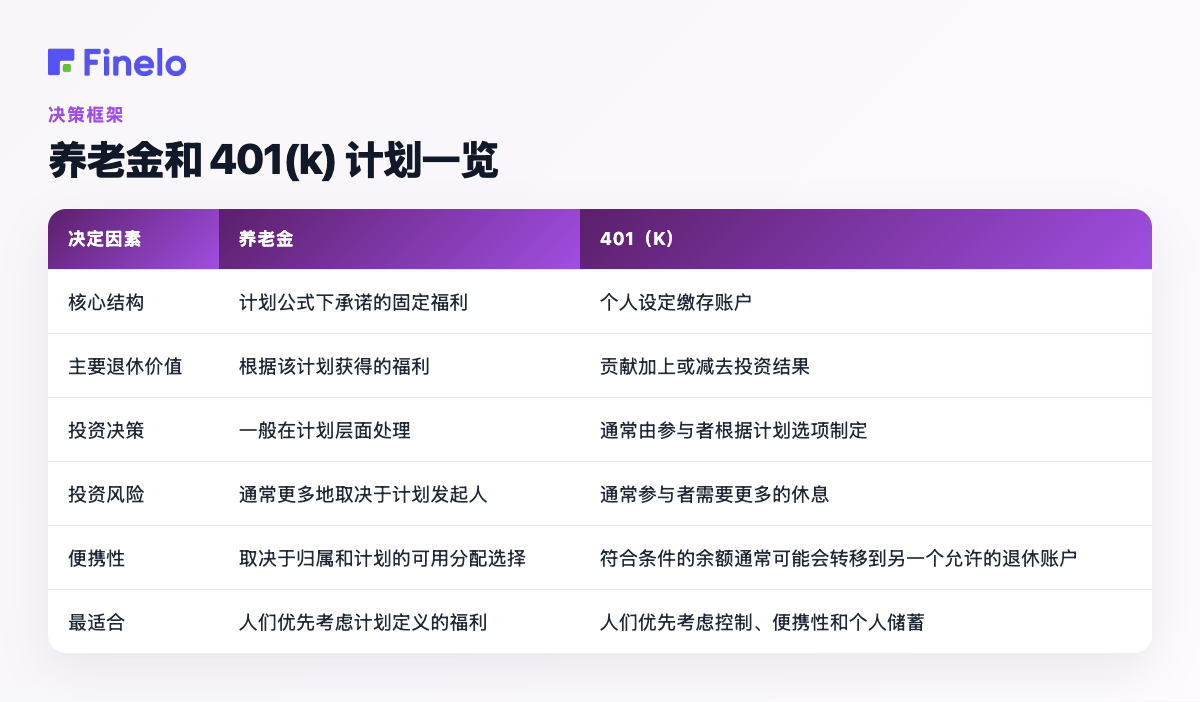 养老金和 401(k) 计划概览:决策因素、养老金、401(k)