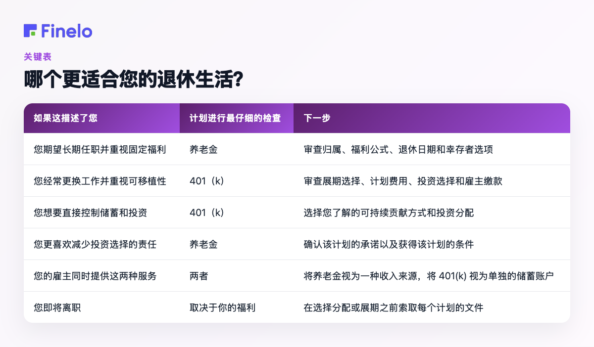 哪一个对您的退休生活更好?:如果这描述了您,计划进行最仔细的检查,下一步