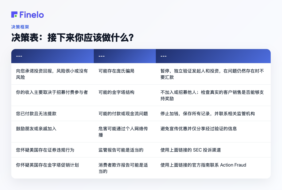 决策表:您下一步应该做什么?:您的情况、主要关注点、建议的下一步