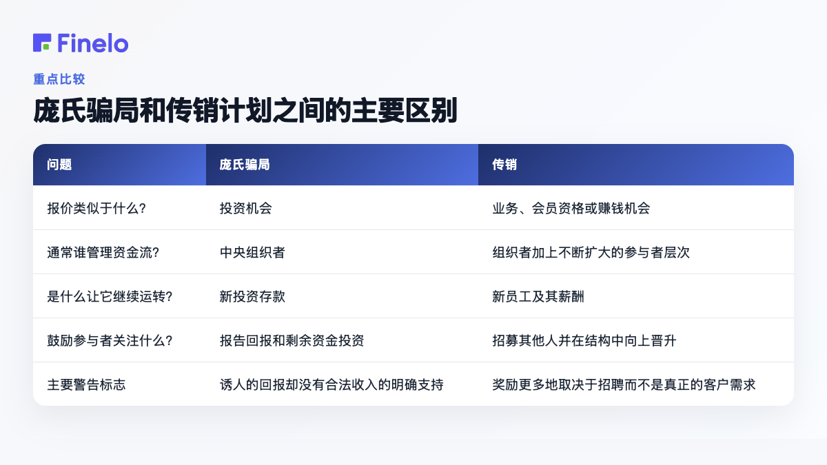 庞氏骗局和金字塔骗局之间的主要区别:问题、庞氏骗局、金字塔骗局