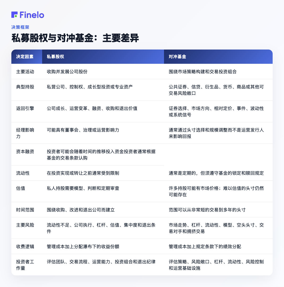 私募股权与对冲基金：主要区别：决策因素、私募股权、对冲基金