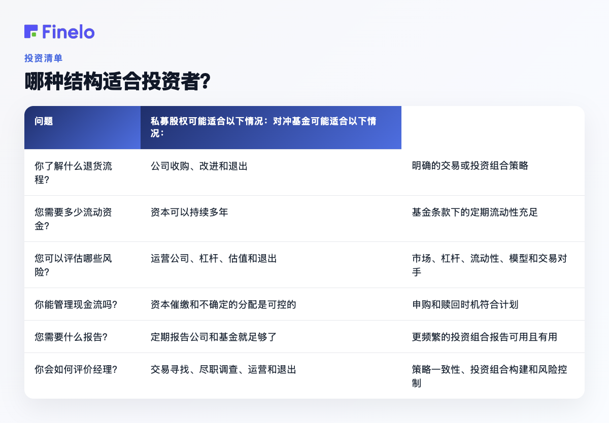 哪种结构适合投资者？：问题，私募股权可能适合以下情况，对冲基金可能适合以下情况：