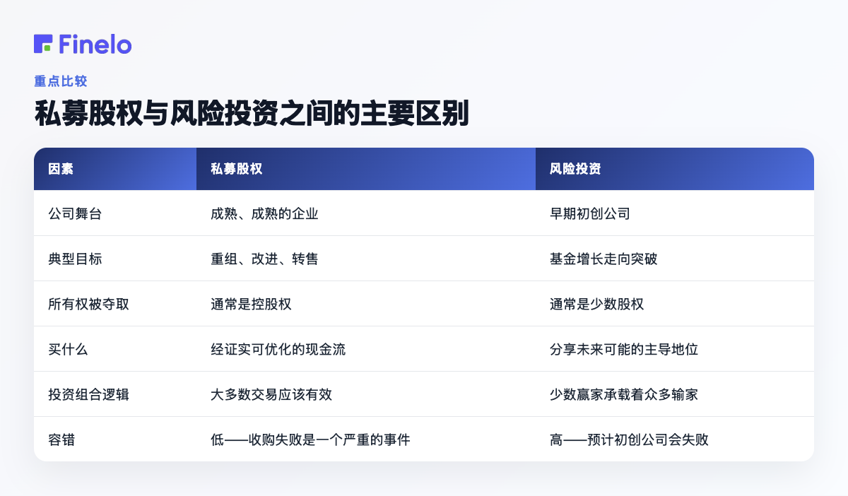 私募股权与风险投资之间的主要区别：因素、私募股权、风险投资