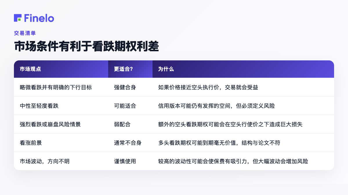有利于看跌比率利差的市场条件:市场观点,更适合?,为什么
