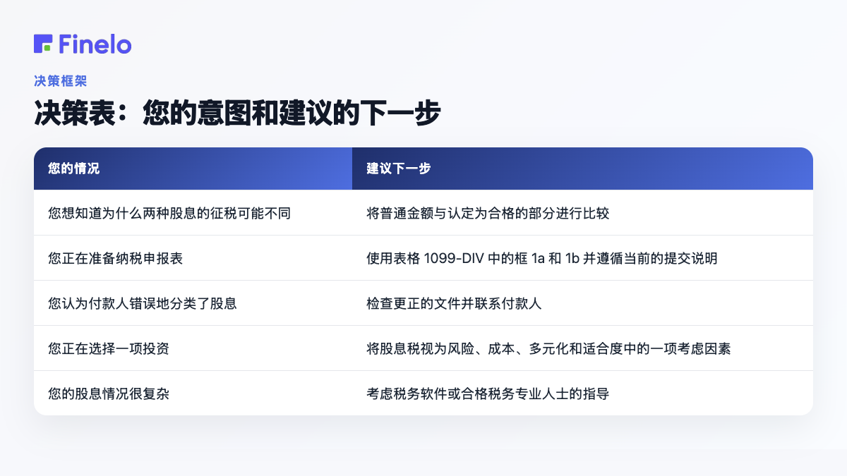 决策表:您的意图和建议的下一步:您的情况,建议的下一步