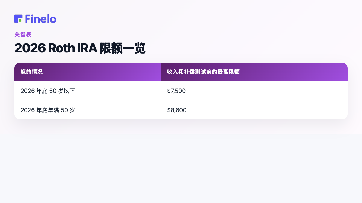 2026 年 Roth IRA 限额一览：您的情况、收入和补偿测试前的最高限额
