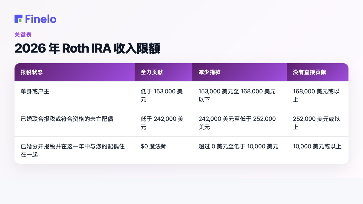 2026 年 Roth IRA 收入限额：纳税申报状态、全额缴款、减少缴款、无直接缴款