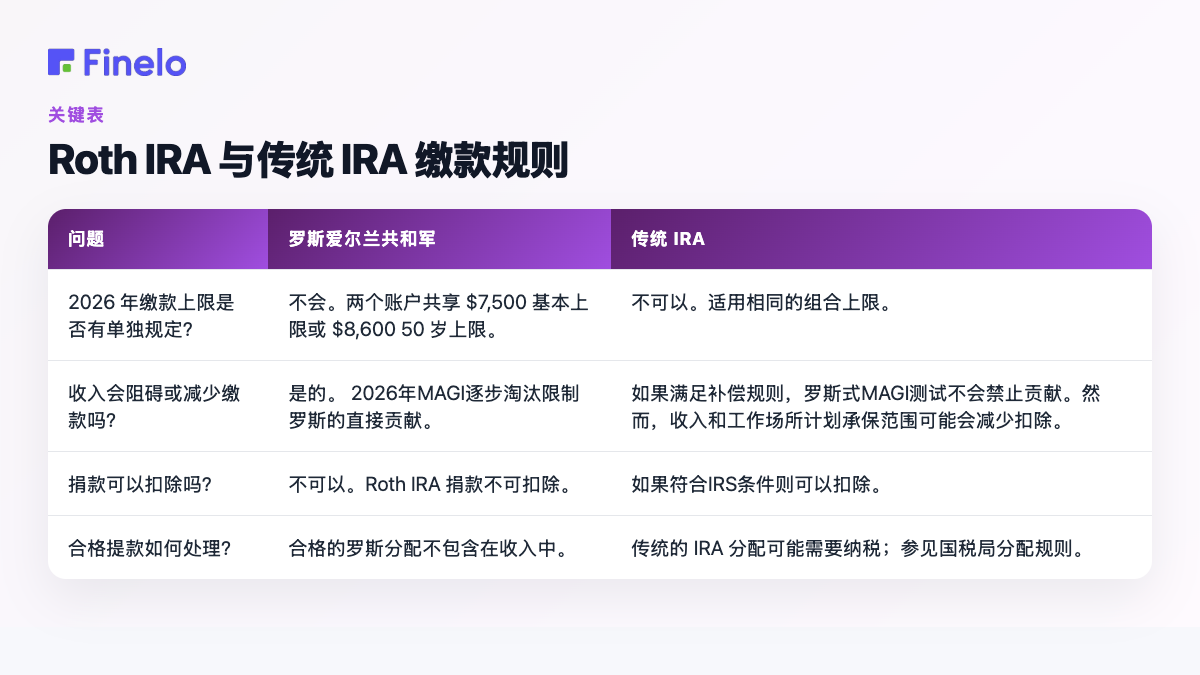 Roth IRA 与传统 IRA 缴款规则：问题、Roth IRA、传统 IRA