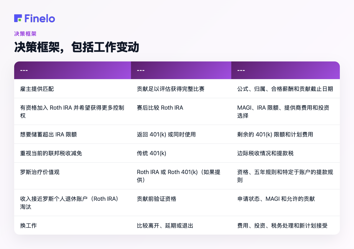 决策框架，包括工作变动：情况、实际起点、验证内容