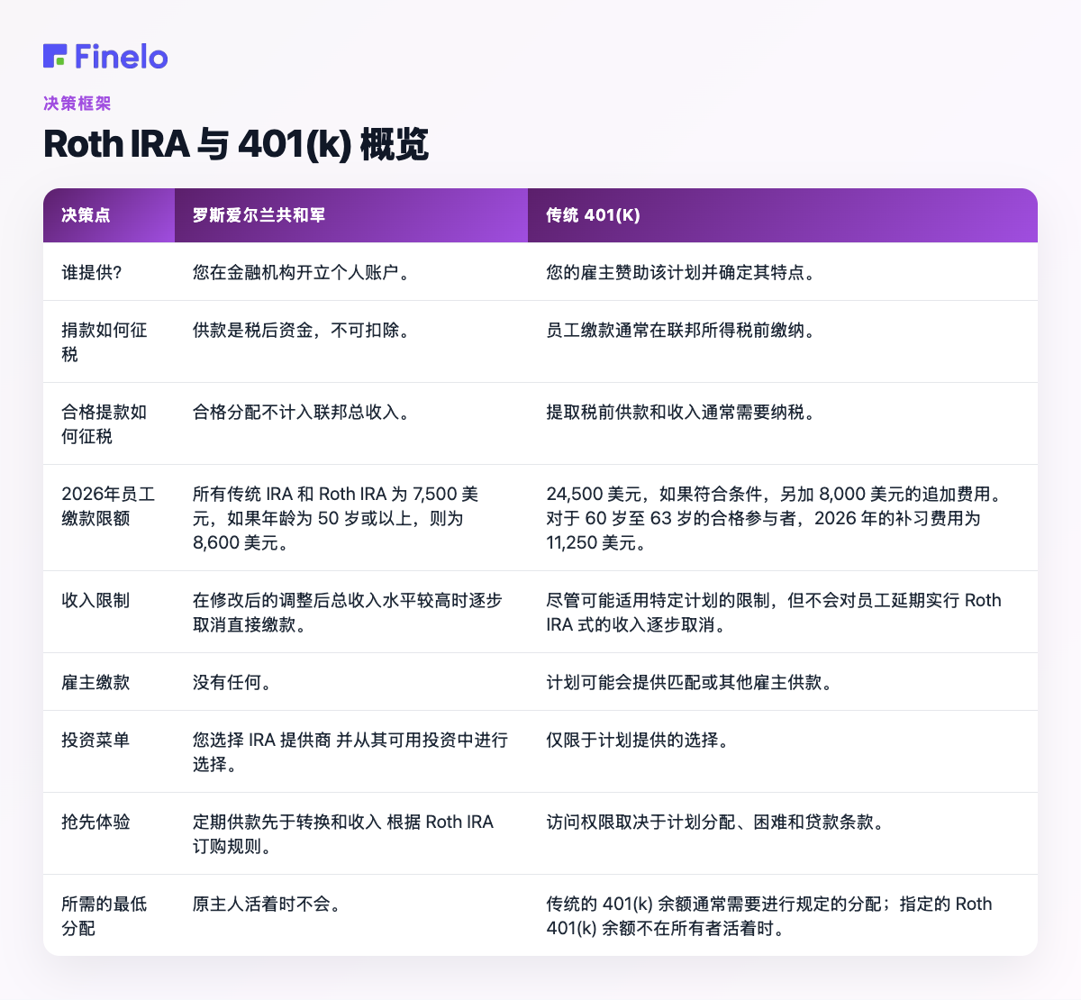 Roth IRA 与 401(k) 概览：决策点、Roth IRA、传统 401(k)