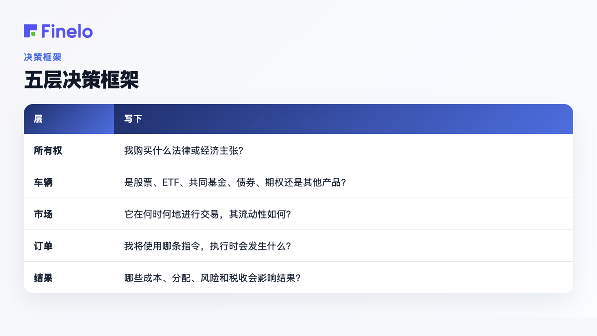 五层决策框架：Layer、Write down