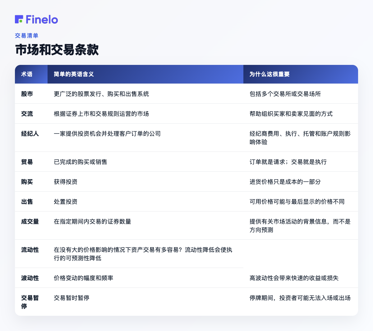 市场和交易术语：术语、简单英语含义、为何重要