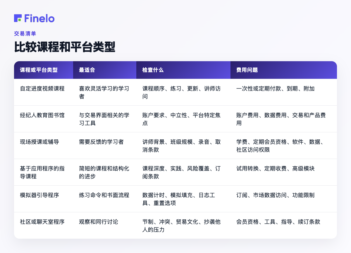 比较课程和平台类型：课程或平台类型、最适合、要检查什么、成本问题