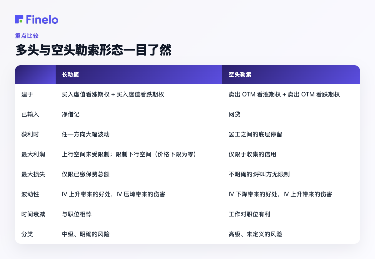 多头与空头宽跨式期权一目了然:构建、输入、获利时间、最大利润、最大损失、波动性、时间衰减、分类