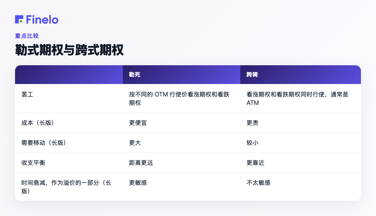 宽跨式期权与跨式期权:行使价、成本、所需移动、盈亏平衡、时间衰减
