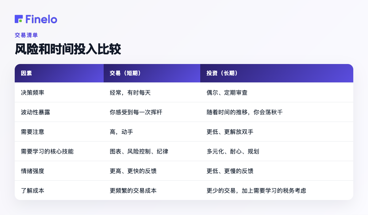 风险和时间投入比较:因子、交易(短期)、投资(长期)
