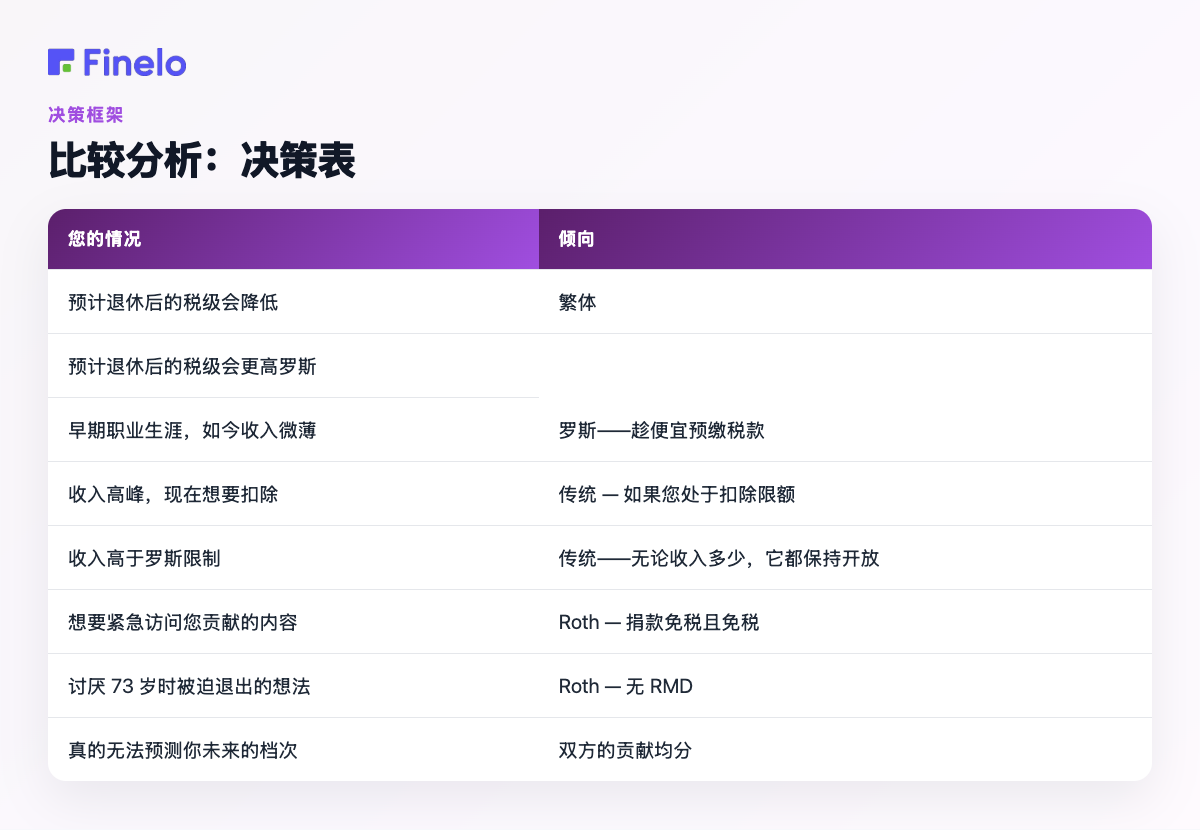 比较分析:决策表:您的情况,倾向于