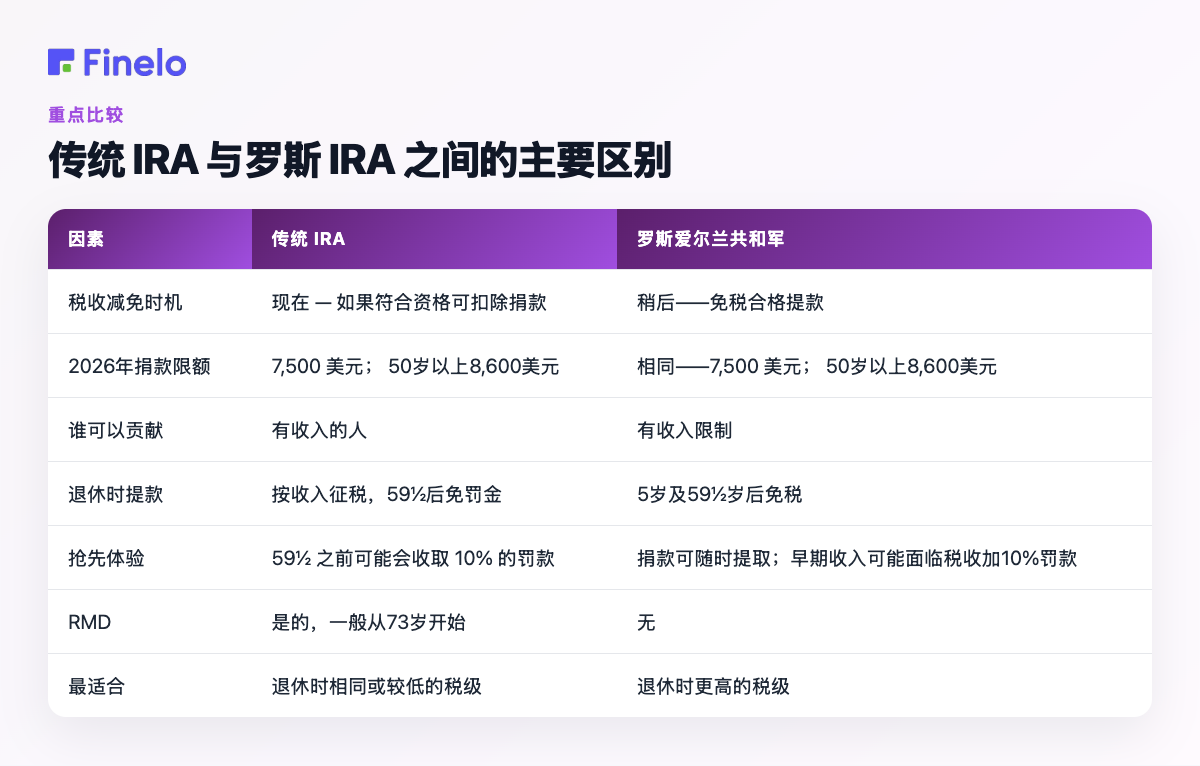 传统 IRA 与 Roth IRA 之间的主要区别:因子、传统 IRA、Roth IRA