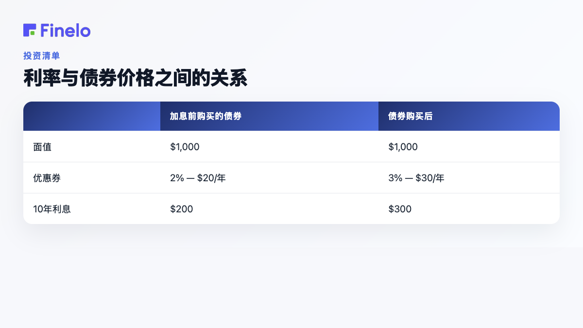利率与债券价格的关系:加息前购买债券,加息后购买债券