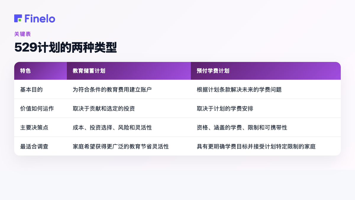 529计划的两种类型:特色、教育储蓄计划、预付学费计划