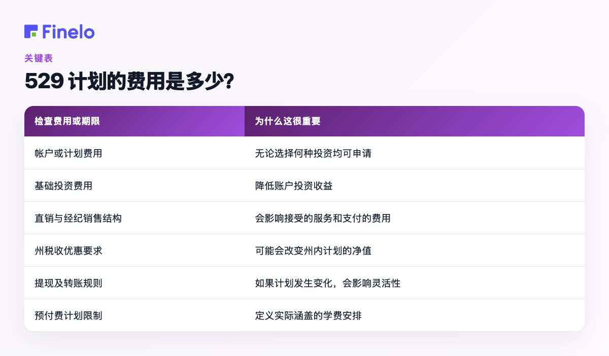 529 计划的费用是多少?:要检查的费用或期限,为什么重要