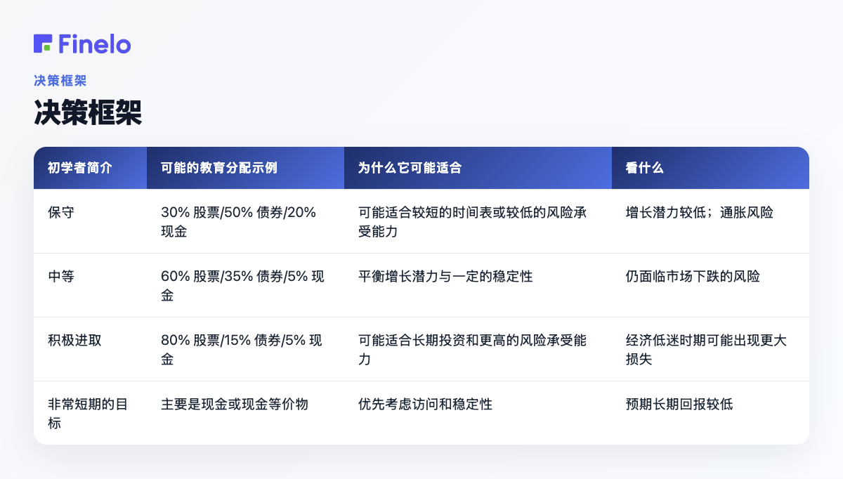 决策框架:初学者概况、可能的教育分配示例、为什么适合、看什么