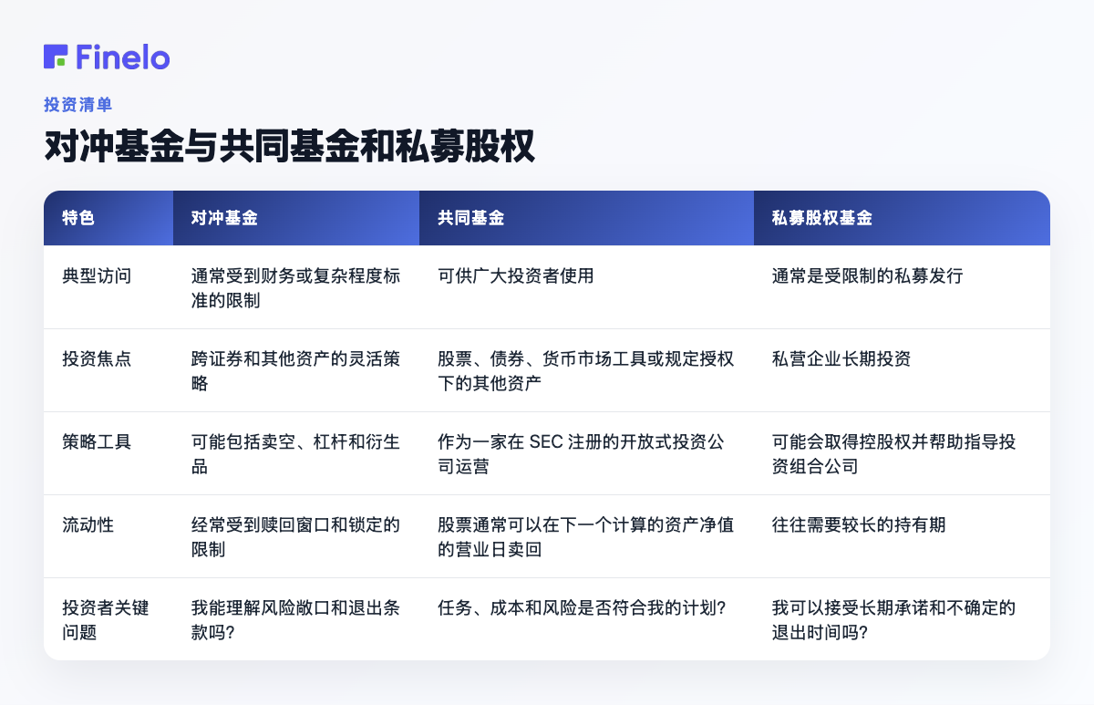 对冲基金与共同基金和私募股权:专题、对冲基金、共同基金、私募股权基金