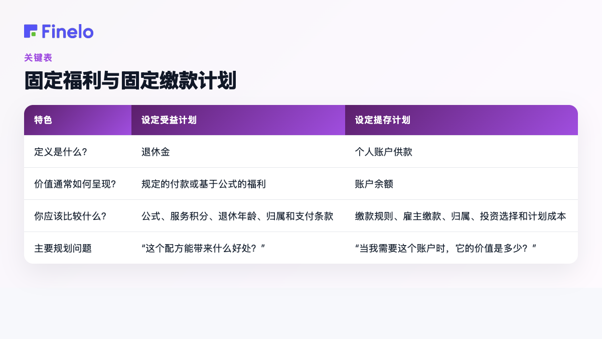 设定受益计划与设定缴款计划:特征、设定受益计划、设定缴款计划