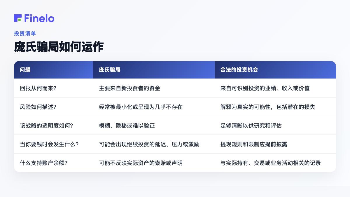 庞氏骗局如何运作:问题、庞氏骗局、合法投资机会
