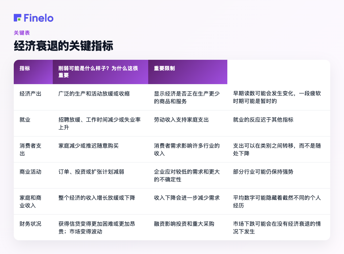 经济衰退的关键指标:指标、疲软可能是什么样子、为什么重要、重要限制