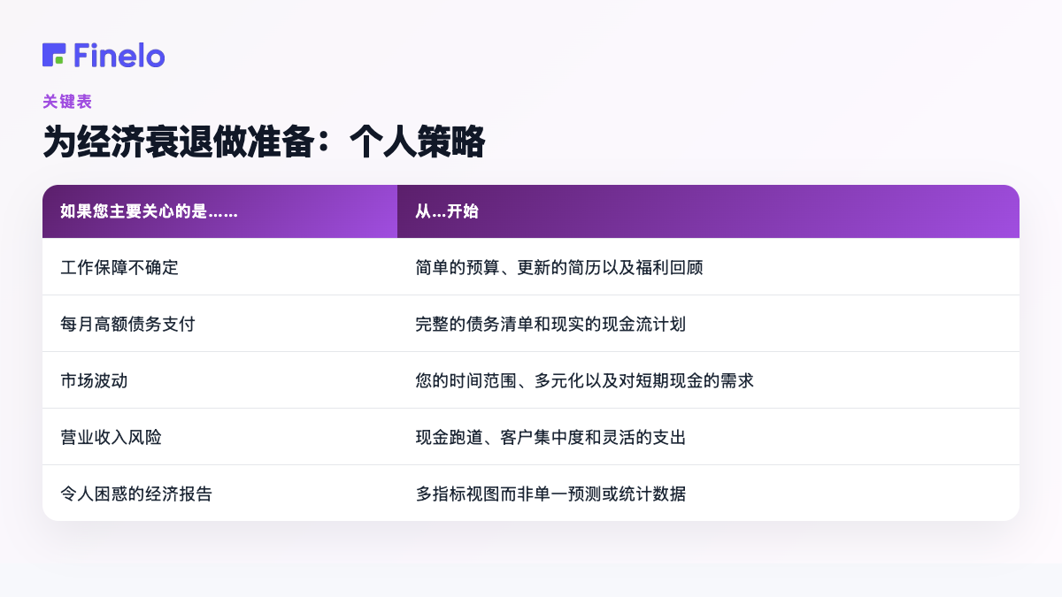 为经济衰退做准备:个人策略:如果您主要关心的是……,请从……开始