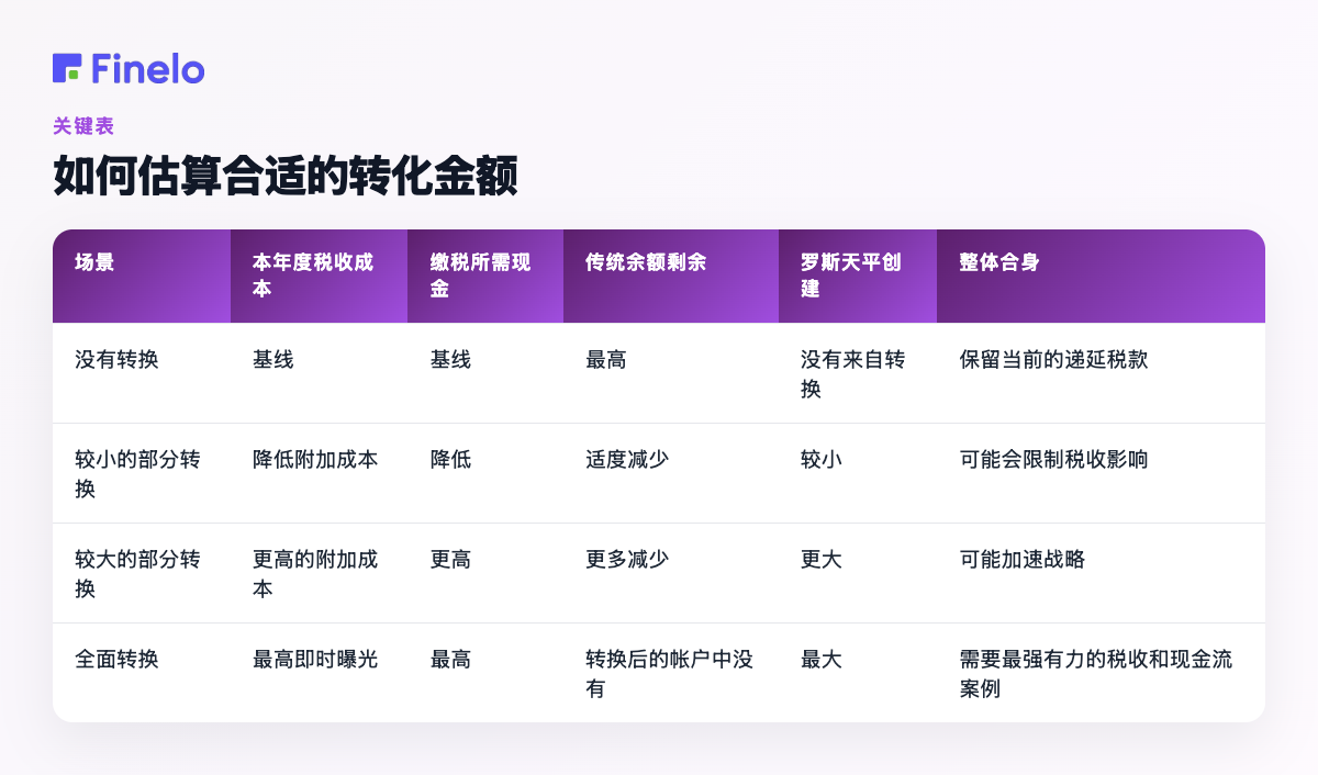 如何估计适当的转换金额:场景、当年税收成本、税收所需现金、剩余传统余额、创建的罗斯余额、总体适合度
