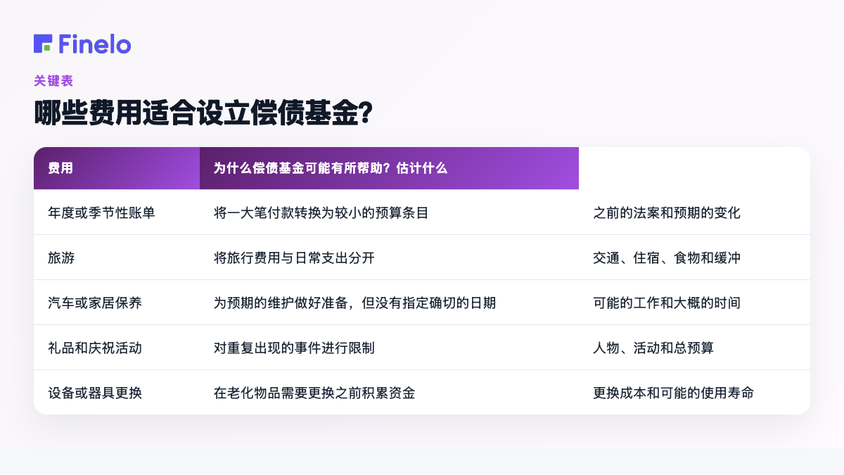 哪些费用适合设立偿债基金?:费用、为什么偿债基金可能有帮助、估算什么
