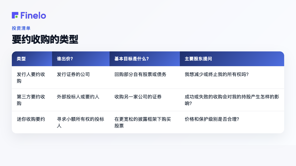 要约收购类型:类型、谁提出要约?、基本目的是什么?、主要股东问题